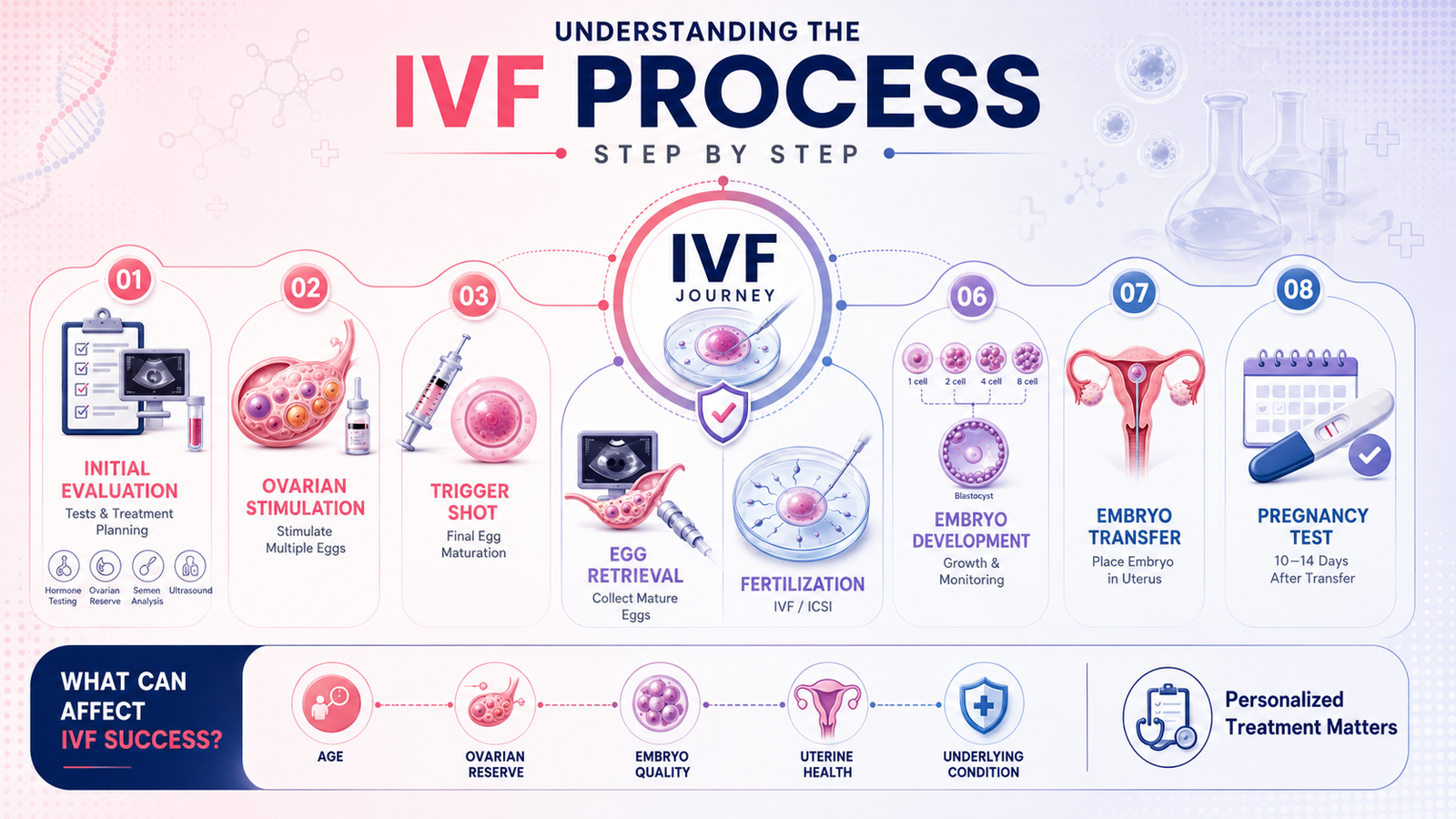 Understanding the IVF process step by step infographic and fertility guide at Medfemme Women's Clinic Kanpur.